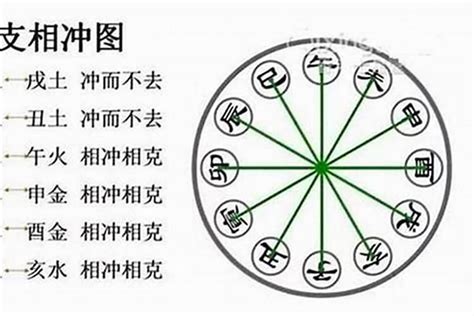 日時相沖|「八字」年柱里的「相衝相剋」屬於「沖」